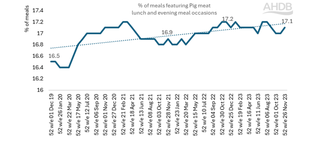 graph showing percentage of meals with pigmeat